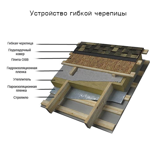 устройство гибкой черепицы